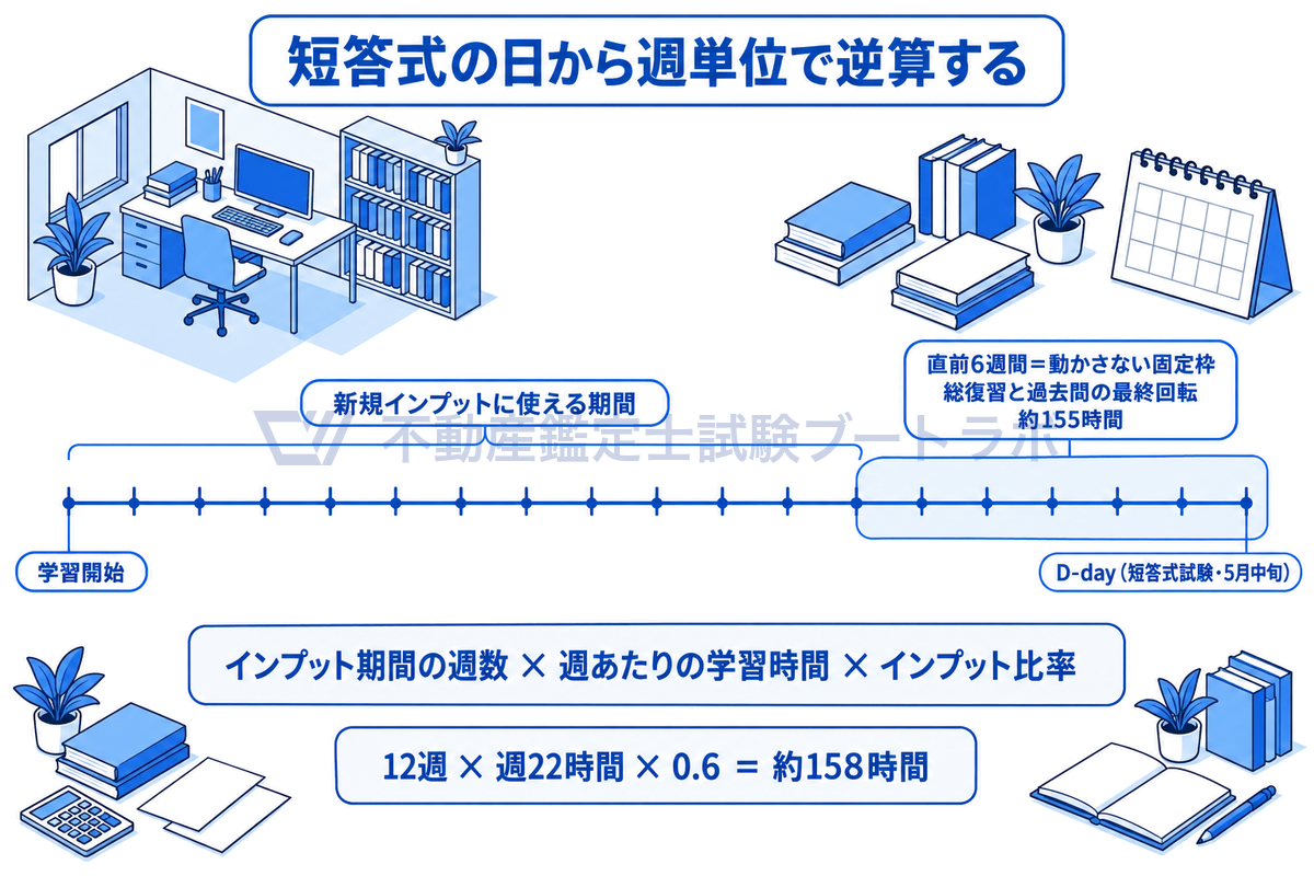 学習開始から短答式試験のD-dayまでを週の目盛りで並べ、直前6週間約155時間を固定枠として先に確保し、残りの期間で使えるインプット時間を週数×週あたり時間×インプット比率で求める例（12週×22時間×0.6＝約158時間）を示した図。