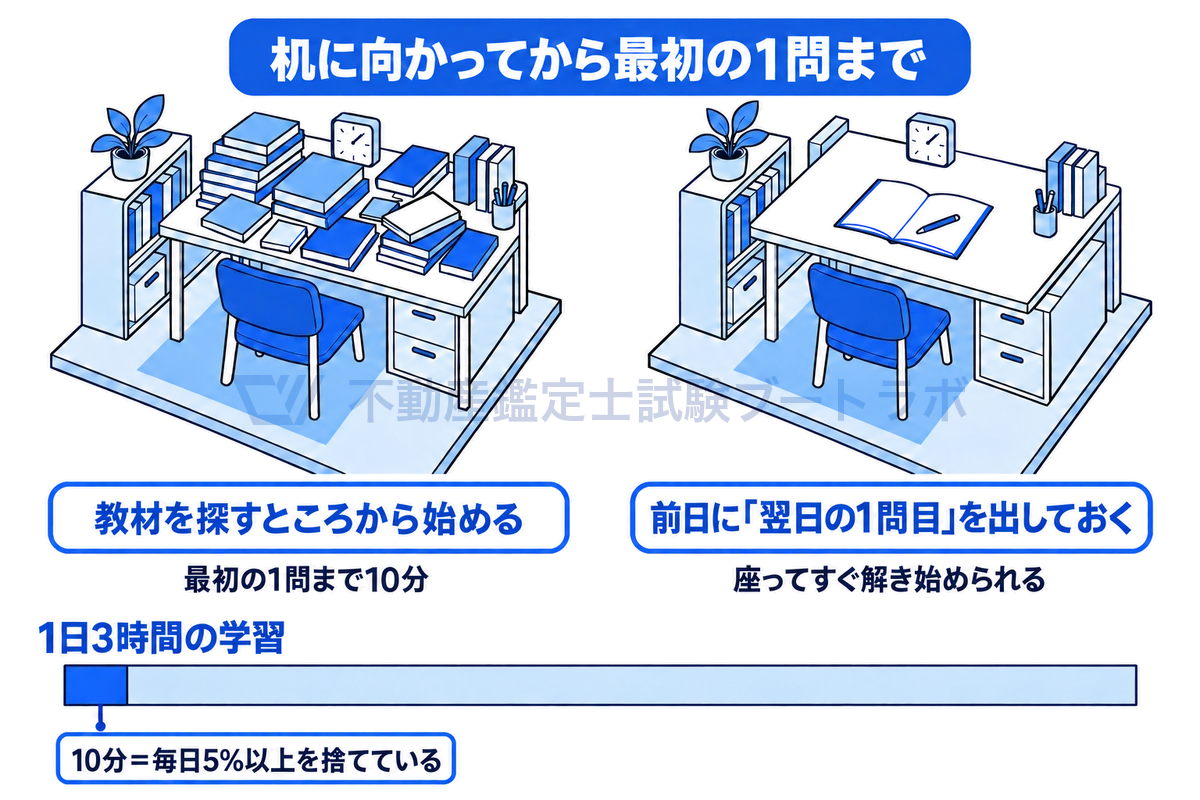 閉じた本が積まれた机と、前日に開いた問題集と鉛筆を出しておいた机を並べ、最初の1問までに10分かかると1日3時間の学習の5%以上を毎日失うことを、180分の帯の中の10分の区間で示した図。