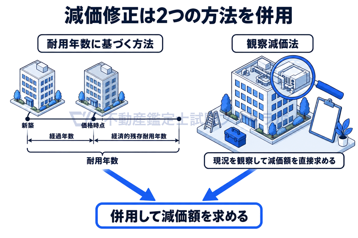 左に新築から価格時点までの経過年数と経済的残存耐用年数を足した耐用年数の時間軸(耐用年数に基づく方法)、右にルーペで建物の現況を観察する場面(観察減価法)を置き、両者を併用して減価額を求めることを示した図。