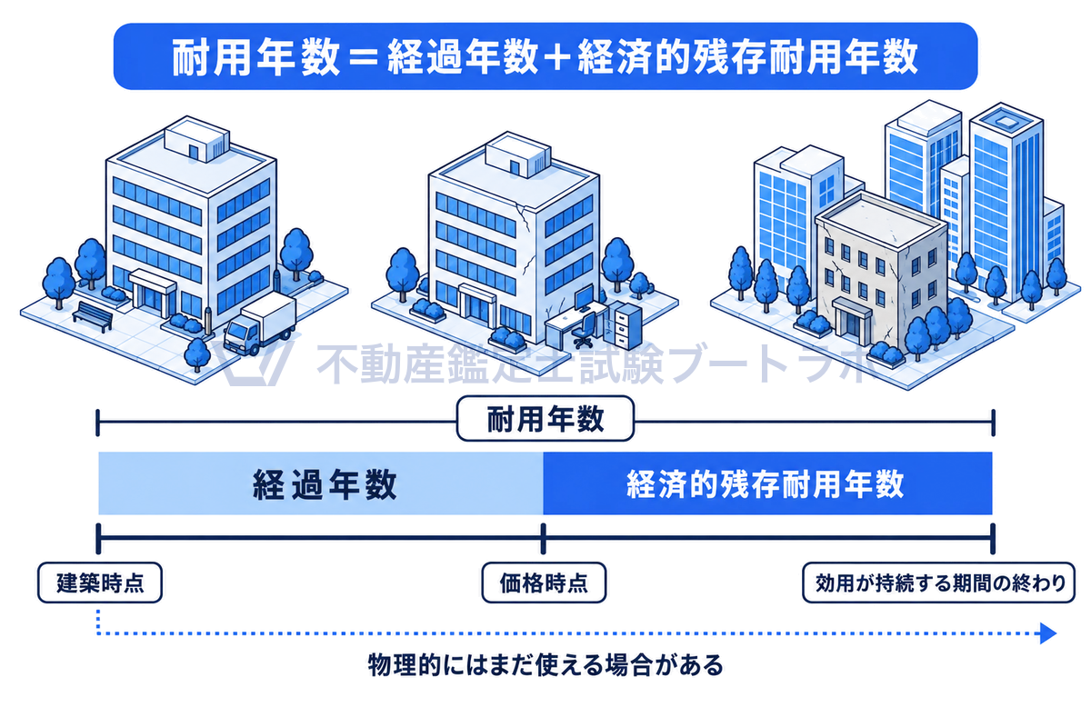 耐用年数に基づく方法の耐用年数を時間軸で示した図。建築時点から価格時点までの経過年数と、価格時点から効用が十分に持続すると考えられる期間である経済的残存耐用年数の和が耐用年数で、物理的にはそれより長く使える場合がある。