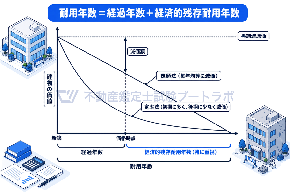 新築から耐用年数の終わりまでの建物の価値の下がり方を、毎年均等に減る定額法の直線と、初期に多く減る定率法の曲線で描いた図。価格時点で耐用年数を経過年数と経済的残存耐用年数に分け、経済的残存耐用年数を特に重視することと、再調達原価との差が減価額になることを示している。