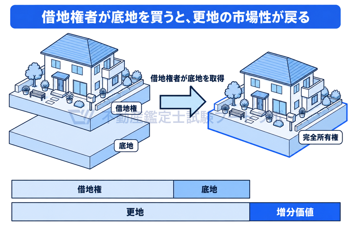 借地権と底地に分かれた土地を上下の層に分けて描き、借地権者が底地を取得すると権利が一体化して完全所有権となり、更地としての市場性が戻ることを示したイラスト。借地権と底地の価格の合計は更地の価格を下回り、その差が増分価値になる。