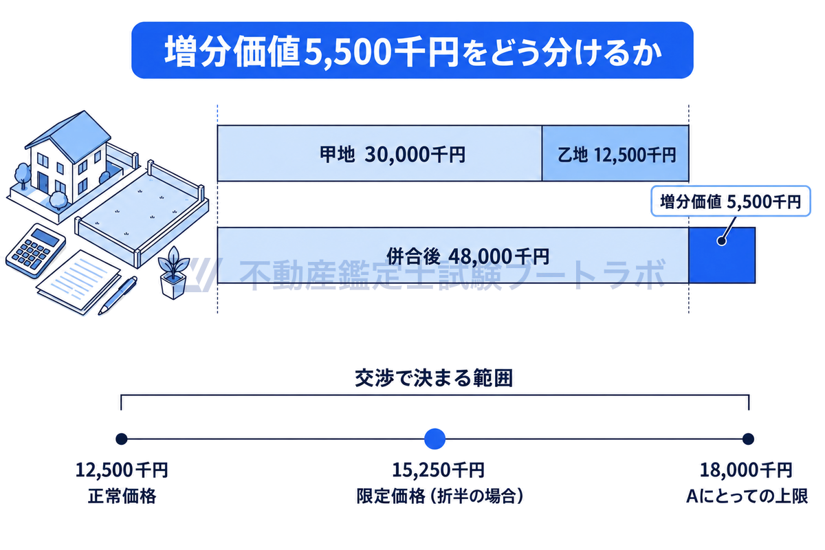 甲地30,000千円と乙地12,500千円の合計に対し併合後は48,000千円となり、増分価値5,500千円が生じることを数値どおりの棒で示し、乙地の価格が正常価格12,500千円とAにとっての上限18,000千円の間で決まり、折半なら限定価格15,250千円となることを数直線で表した図。