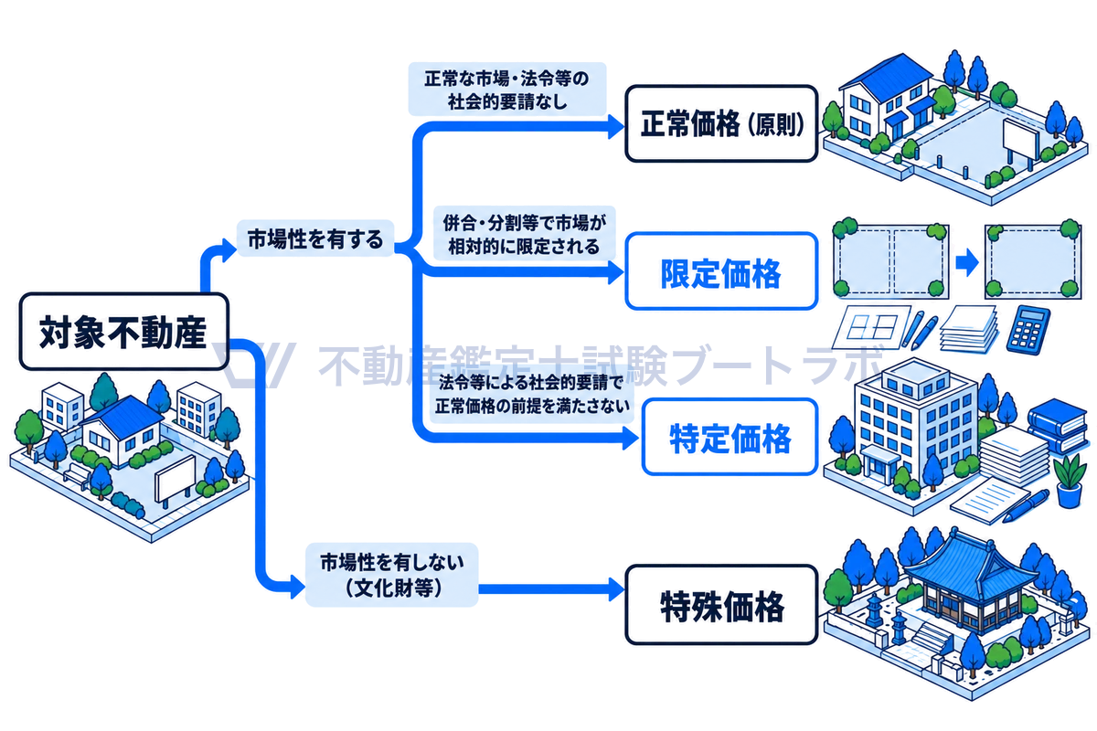 対象不動産から、市場性を有しなければ特殊価格、市場性を有し法令等の社会的要請で正常価格の前提を満たさなければ特定価格、併合・分割等で市場が相対的に限定されれば限定価格、いずれでもなければ正常価格と分かれる関係を、建物や区画の線画とともに示した図。