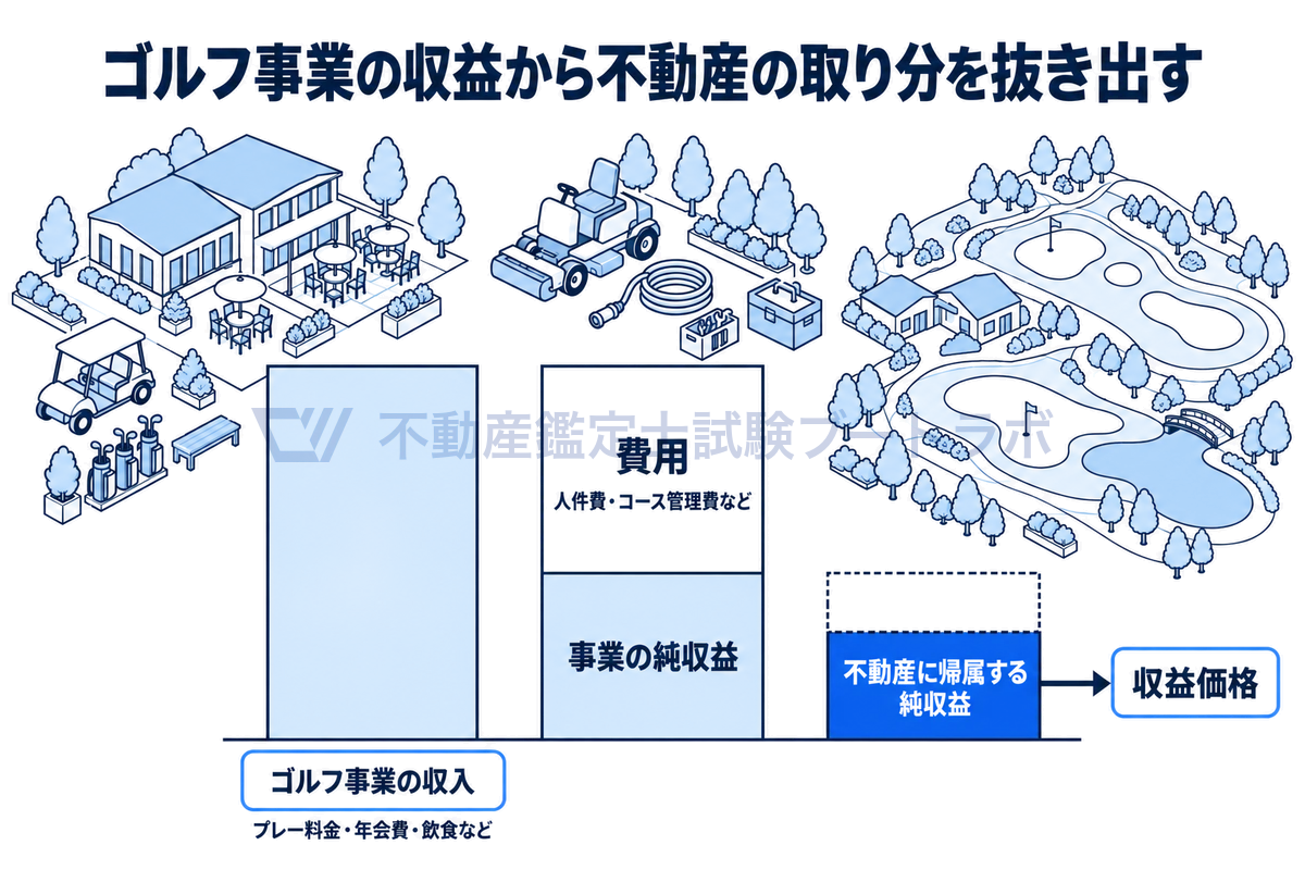 ゴルフ場の収益還元法の考え方を示した図。プレー料金・年会費・飲食などのゴルフ事業の収入から、人件費・コース管理費などの費用を引いて事業の純収益を求め、その中から不動産に帰属する純収益を抜き出して収益価格を求める。