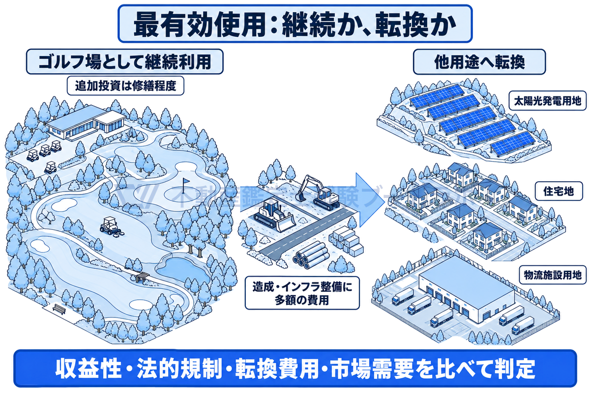 ゴルフ場の最有効使用の判定を示した図。ゴルフ場として継続利用する場合は追加投資が修繕程度で済み、太陽光発電用地・住宅地・物流施設用地へ転換する場合は造成・インフラ整備に多額の費用がかかる。両者の収益性・費用・規制・需要を比べて判定する。