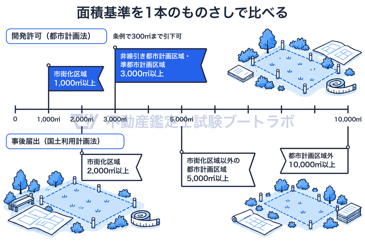 開発許可と国土利用計画法の事後届出の面積基準を1本のものさしで比べた図。開発許可は市街化区域1,000㎡以上、非線引き都市計画区域・準都市計画区域3,000㎡以上。事後届出は市街化区域2,000㎡以上、それ以外の都市計画区域5,000㎡以上、都市計画区域外10,000㎡以上。