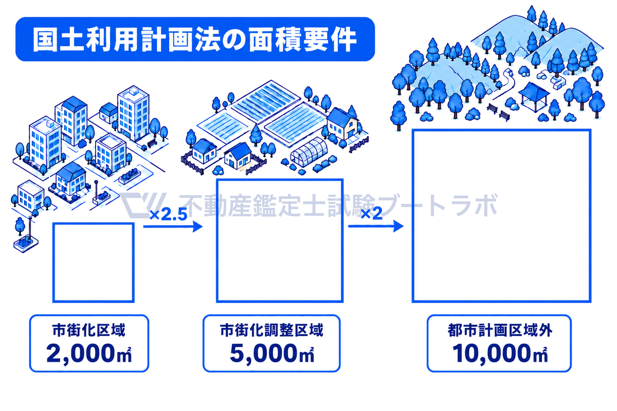 国土利用計画法の面積要件を、面積に比例した3つの土地で示した図。市街化区域2,000㎡、市街化調整区域5,000㎡、都市計画区域外10,000㎡と、都市化の度合いが下がるほど段階的に大きくなり、それぞれ2.5倍、2倍の関係にある。