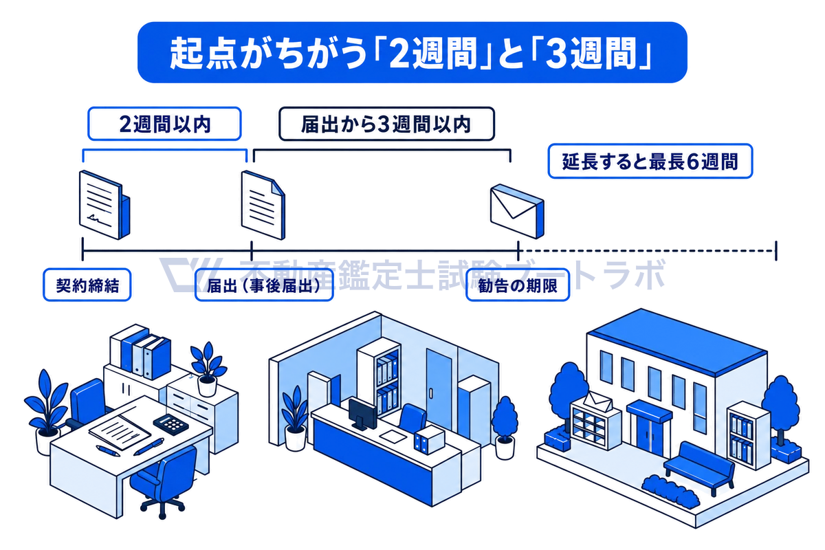 国土利用計画法の事後届出の流れを時間軸に並べた図。契約締結日から2週間以内に届出をし、勧告はその届出から3週間以内で、延長すると最長6週間になる。2週間と3週間は起点が違うことを、期間に比例した長さの区間で示す。