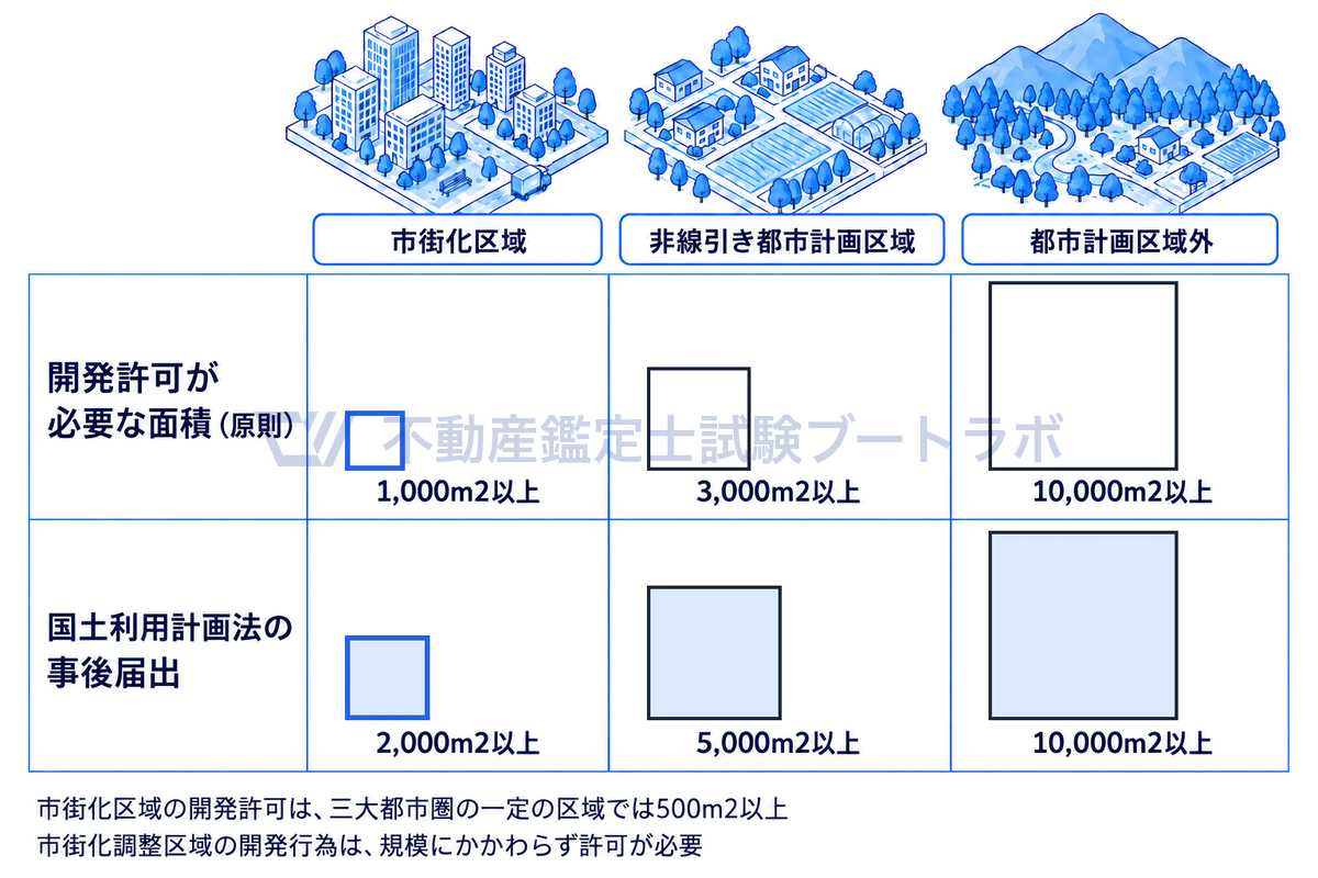 市街化区域・非線引き都市計画区域・都市計画区域外の3つの区域ごとに、開発許可が必要になる面積と国土利用計画法の事後届出が必要になる面積を、面積どおりの大きさの正方形の土地で比べた図。区域が郊外になるほど基準の面積が大きくなる。