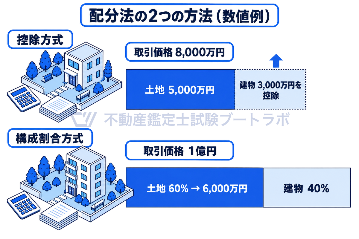 配分法の2つの方法を数値例で示した帯グラフ。控除方式は取引価格8,000万円から建物の価格3,000万円を控除して土地5,000万円、構成割合方式は取引価格1億円に土地の構成割合60%を乗じて6,000万円と、長さで表す。