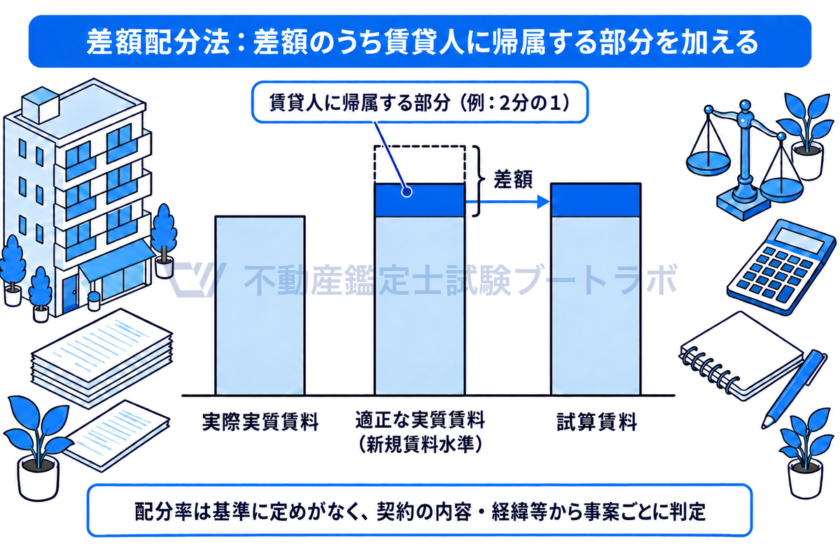 差額配分法の仕組みを棒グラフで示した図。実際実質賃料と適正な実質賃料の差額のうち、賃貸人に帰属する部分を実際実質賃料に加えて試算賃料を求める。2分の1は実務で多い例で、配分率は基準に定めがなく事案ごとに判定する。