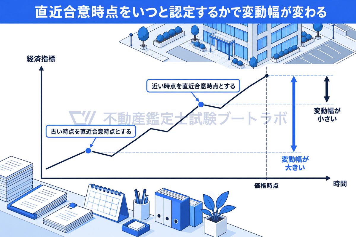 経済指標が時間とともに上がる折れ線の上に、古い時点と近い時点の2つの直近合意時点を置いて比べた図。古い時点を起点にすると価格時点までの変動幅が大きく、近い時点を起点にすると小さくなり、試算賃料が大きく左右される。