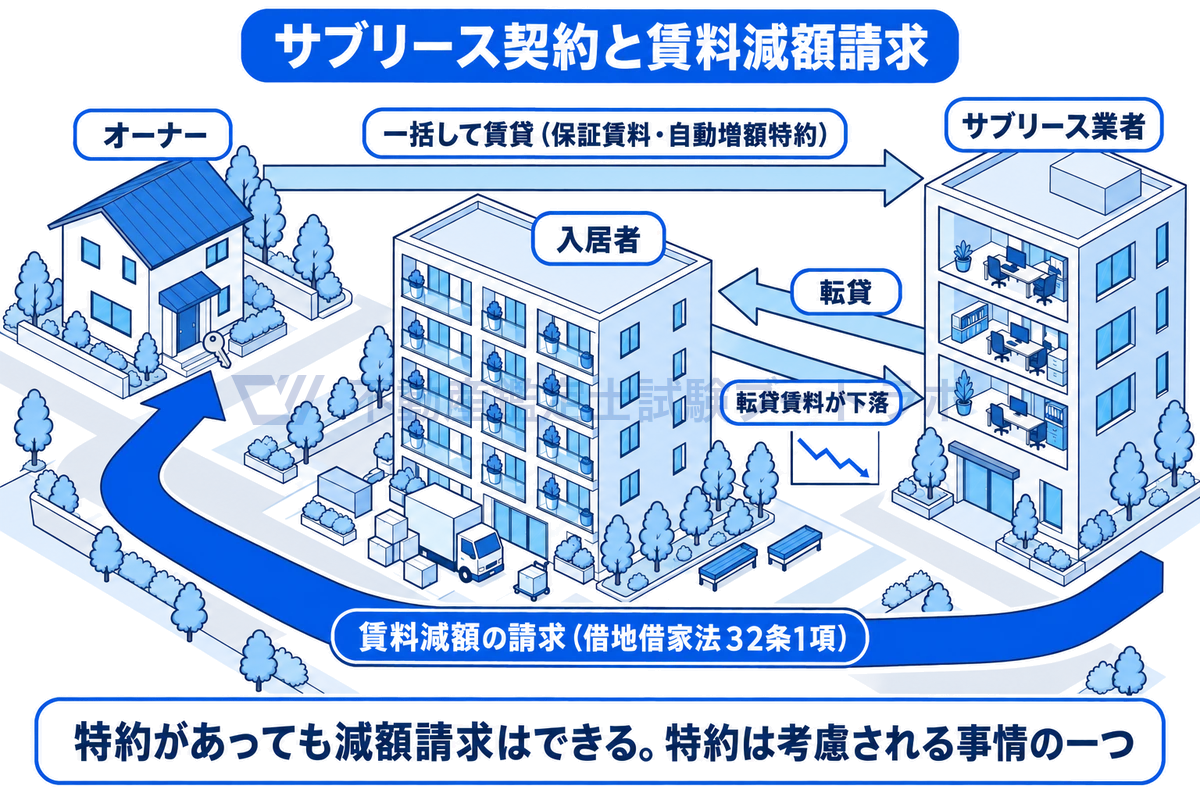 サブリース契約の当事者関係をアイソメの街の情景で示した図。オーナーがサブリース業者に建物を一括して賃貸し、業者が入居者に転貸する。転貸賃料の下落を受けて業者がオーナーに賃料減額を請求した構図と、最高裁の判断の要点を添える。