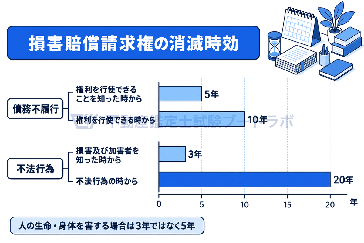 損害賠償請求権の消滅時効の期間を年数に比例した横棒で比べた図。債務不履行は知った時から5年・行使できる時から10年、不法行為は損害及び加害者を知った時から3年・不法行為の時から20年で、人の生命・身体の侵害は5年となる。