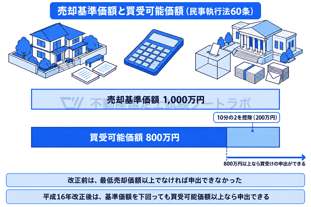 売却基準価額が1,000万円のとき、その10分の2の200万円を控除した800万円が買受可能価額となり、800万円以上なら売却基準価額を下回る額でも買受けの申出ができることを、数値どおりの長さの横棒で示した図。平成16年改正前は最低売却価額以上でなければ申出できなかった。