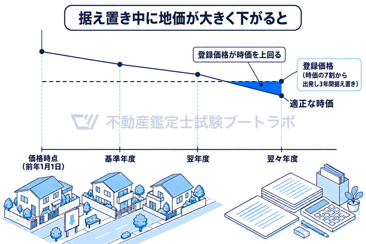 基準年度の前年1月1日を価格時点として時価の7割から出発した登録価格が3年間据え置かれる間に、地価が大きく下落すると、時価の線が登録価格の線を下回り、登録価格が適正な時価を上回る事態が生じることを示した折れ線グラフ。