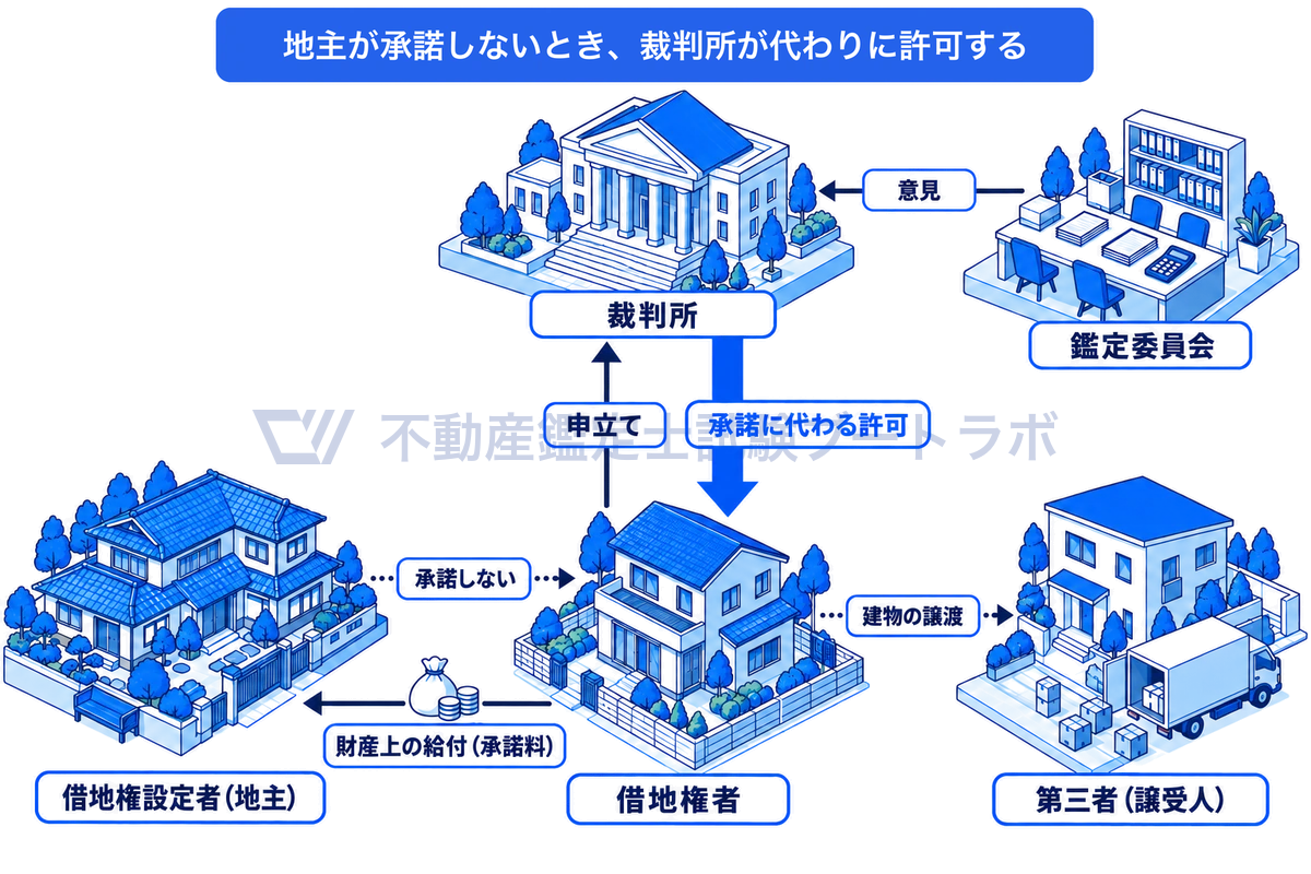 借地上の建物を第三者に譲渡したいが地主が承諾しない場面を描いた図。借地権者が裁判所に申し立て、鑑定委員会の意見を聴いた裁判所が承諾に代わる許可を与え、借地権者から地主へ財産上の給付（承諾料）を払う関係を示す。