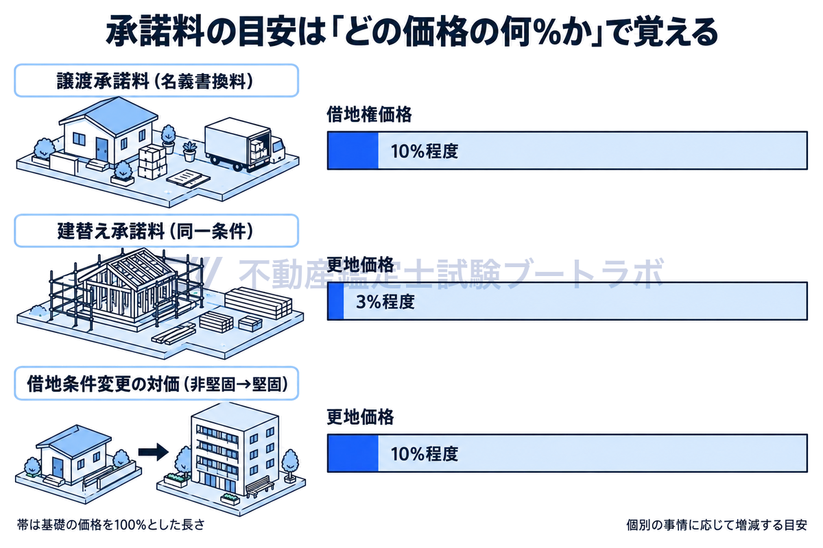 承諾料の目安を3本の帯で比べた図。譲渡承諾料は借地権価格の10%程度、同一条件の建替え承諾料は更地価格の3%程度、非堅固から堅固への借地条件変更の対価は更地価格の10%程度。基礎となる価格が違う点を強調する。