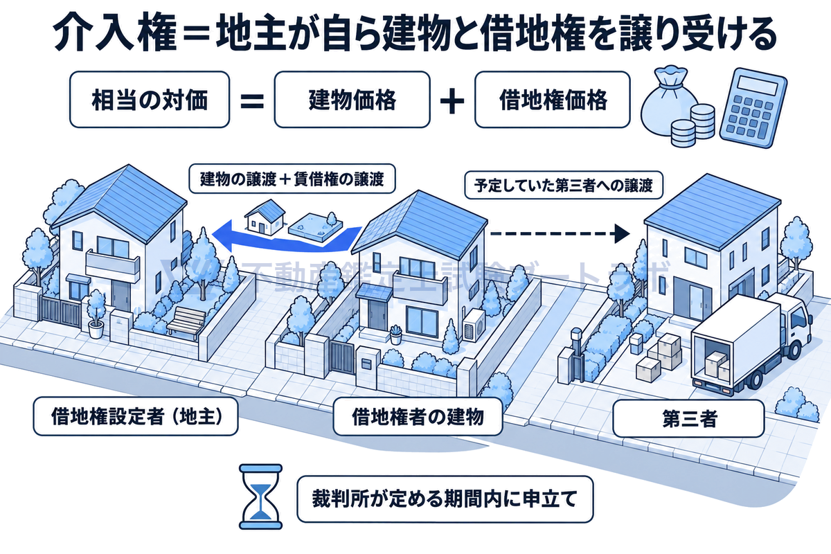 介入権の場面を描いた図。借地権者が予定していた第三者への譲渡に代わり、地主が自ら建物の譲渡と賃借権の譲渡を受ける。その相当の対価は建物価格と借地権価格を合わせた額で、裁判所が定める期間内に申し立てることを示す。