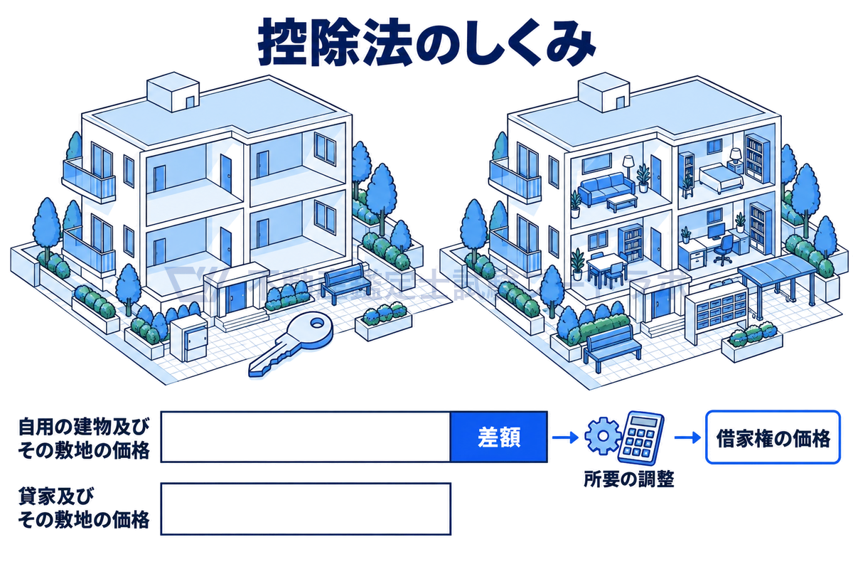 控除法で借家権の価格を求める仕組みを示す図。自用の建物及びその敷地の価格と貸家及びその敷地の価格を2本の棒で比べ、その差額に所要の調整を行って借家権の価格を求める流れを、2棟の建物の情景とともに示している。
