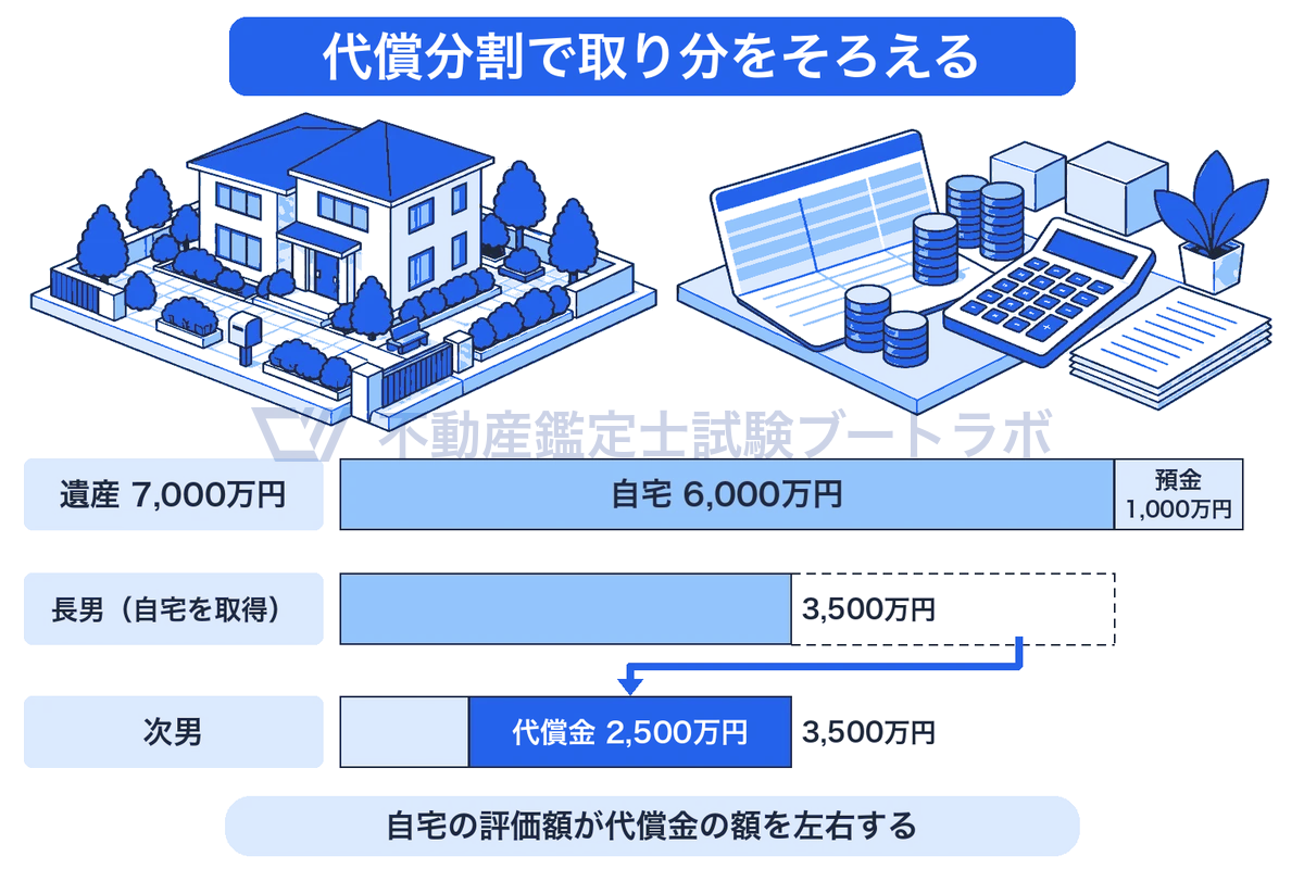 遺産が自宅6,000万円と預金1,000万円で子2人が相続する例を棒で示した図。長男が自宅を取得して次男に代償金2,500万円を払うと、2人とも3,500万円ずつになる。