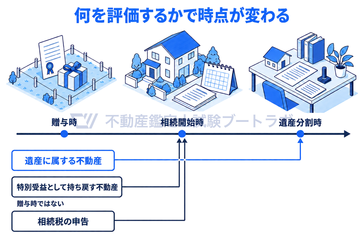 生前の贈与、相続開始、遺産分割の3つの出来事を時間軸に並べ、遺産に属する不動産は遺産分割時、特別受益として持ち戻す不動産と相続税の申告は相続開始時で評価することを示した図。