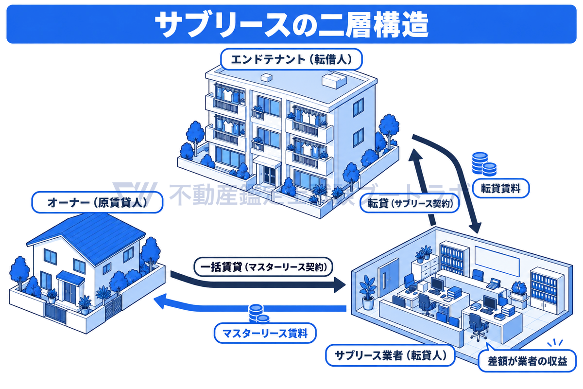 サブリースの二層構造を描いた図。オーナーがサブリース業者に建物を一括して貸し(マスターリース)、業者が各住戸をエンドテナントに転貸する(サブリース)。業者はテナントから受け取る転貸賃料とオーナーに払うマスターリース賃料の差額を収益とする。