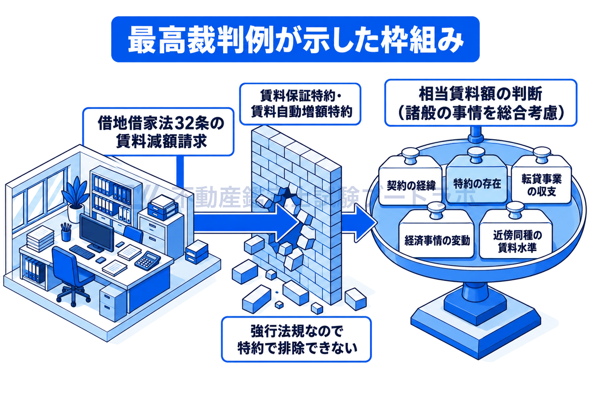 平成15年・16年の最高裁判例が示した枠組みの図。借地借家法32条は強行法規なので、賃料保証特約や賃料自動増額特約があっても賃料減額請求はできる。ただし特約の存在は、契約の経緯や転貸事業の収支などと並んで相当賃料額の判断で考慮される。