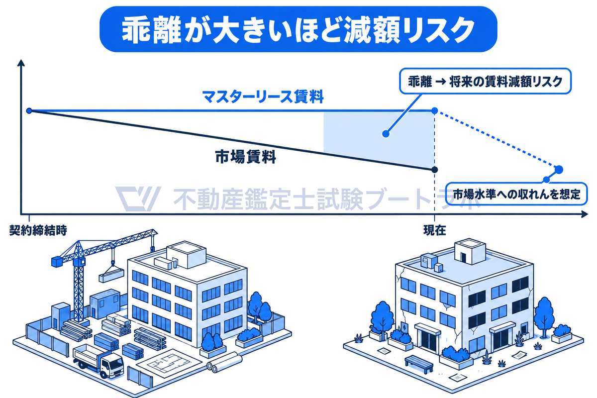 マスターリース賃料と市場賃料の乖離を示す概念図。契約締結時の高い水準のまま続くマスターリース賃料に対し、市場賃料はその後下がり、両者の差が大きいほど借地借家法32条に基づく将来の賃料減額リスクが大きく、評価ではマスターリース賃料が市場水準へ収れんする想定が必要になる。