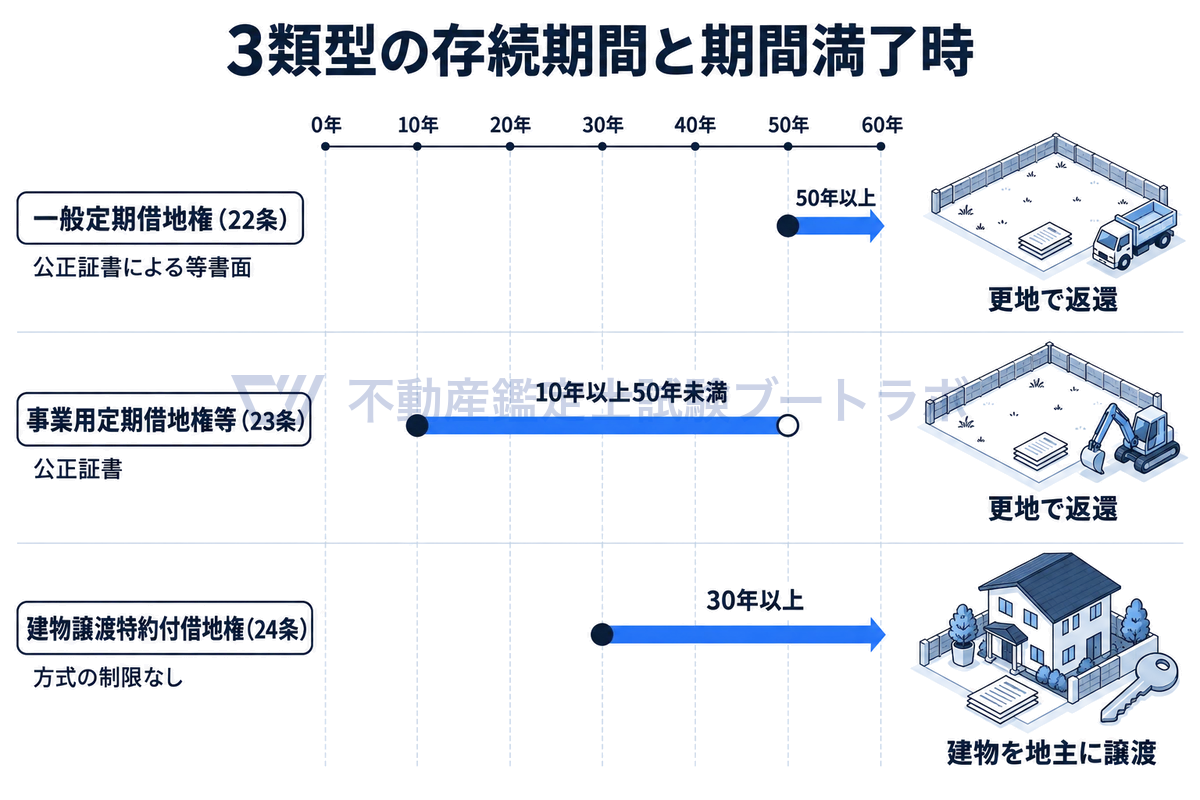 定期借地権等の3類型の存続期間と期間満了時を時間軸で比べた図。一般定期借地権は50年以上で更地返還、事業用定期借地権等は10年以上50年未満で更地返還、建物譲渡特約付借地権は30年以上で建物を地主に譲渡する。