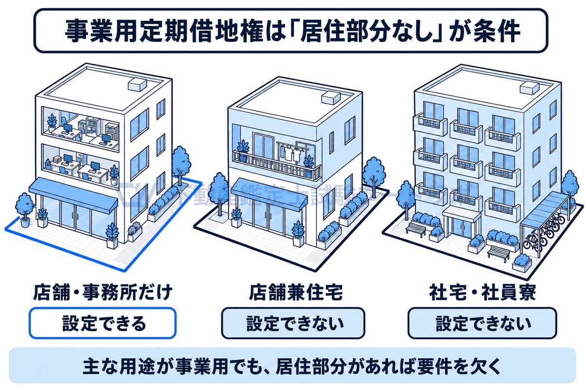 事業用定期借地権を設定できる建物の範囲を示した図。店舗・事務所だけの建物なら設定できるが、店舗兼住宅や社宅・社員寮のように居住の用に供する部分がある建物は、主な用途が事業用でも設定できない。