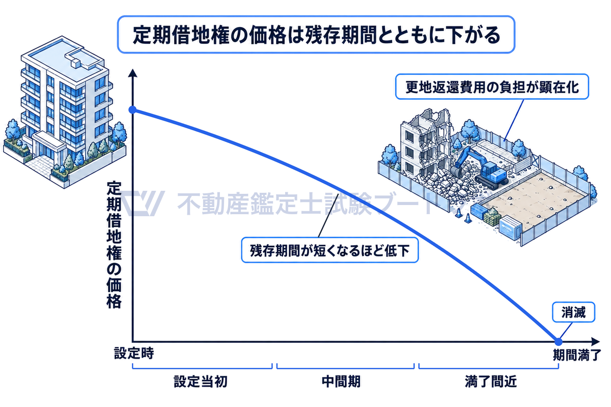 定期借地権の価格が残存期間とともに下がる様子を示したグラフの図。設定当初は比較的高く、中間期に逓減し、満了間近には更地返還費用の負担が顕在化して大きく下がり、期間満了で消滅する。
