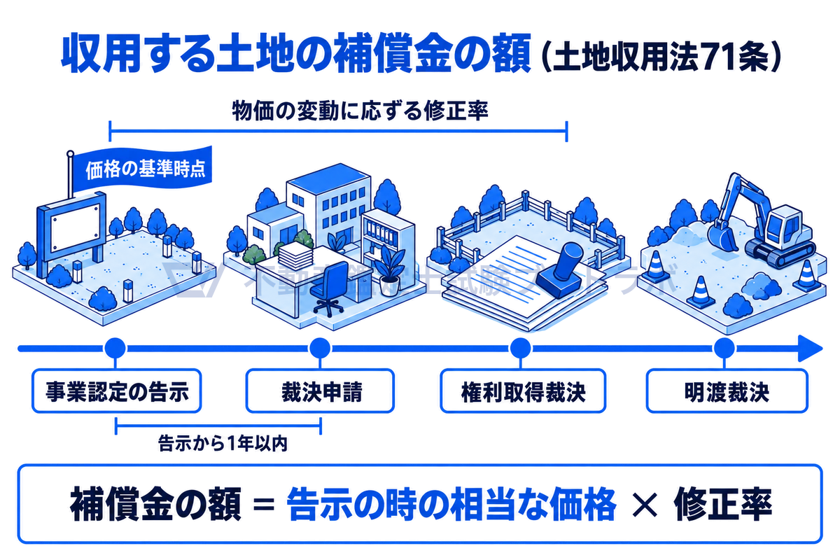 土地収用の手続きを時間軸に並べ、補償金の額の決まり方を示した図。事業認定の告示の時を価格の基準時点とし、告示から権利取得裁決までの物価の変動に応ずる修正率を乗じる。裁決申請は告示から1年以内であることも添える。