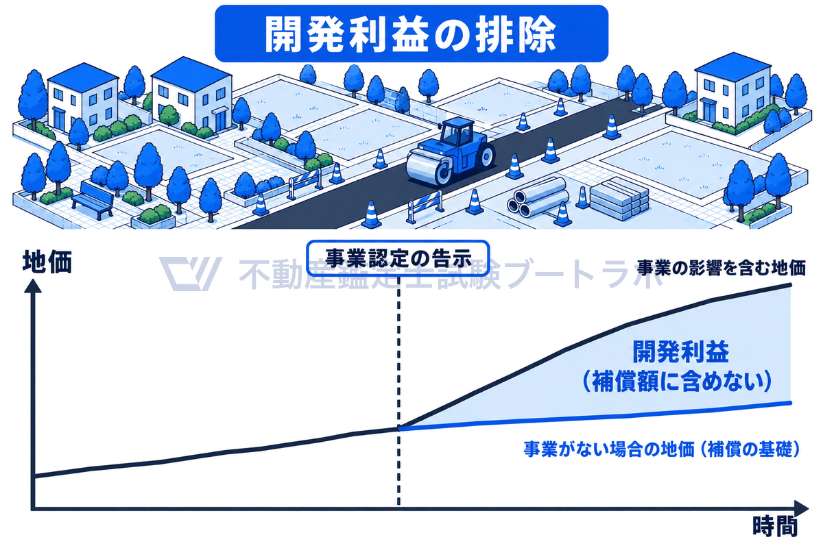 事業認定の告示の後、道路建設などの事業によって周辺の地価が上がる様子を折れ線で示した図。事業の影響を含む地価と事業がない場合の地価の差が開発利益で、補償額には含めず、事業がない場合の価格を基礎に評価する。