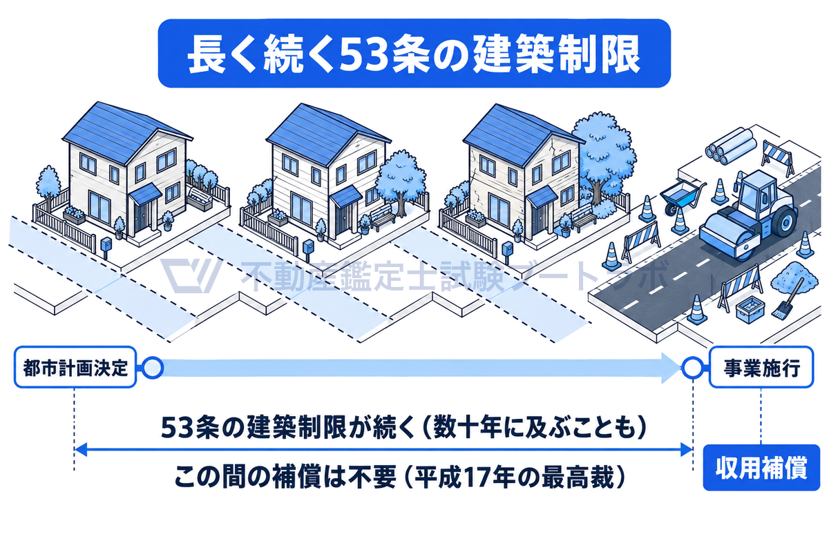 都市計画決定から事業施行までの長い期間、53条の建築制限が続く様子を時間軸で示した図。この間の制限に補償は不要とした平成17年の最高裁判決と、事業施行時に初めて収用補償がなされることを対比している。