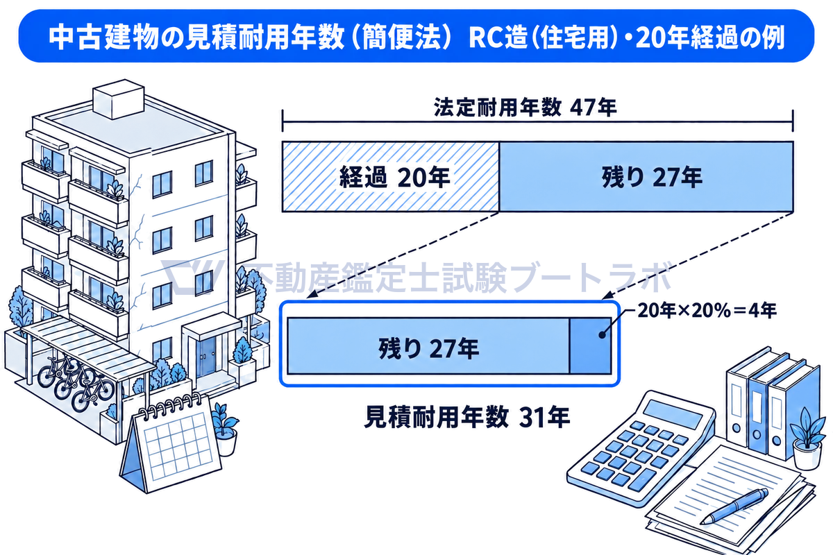 法定耐用年数47年のRC造（住宅用）で20年経過した中古建物の例を、年数どおりの長さの帯で示した図。残り27年に経過年数20年の20%の4年を足して、簡便法による見積耐用年数が31年になる。