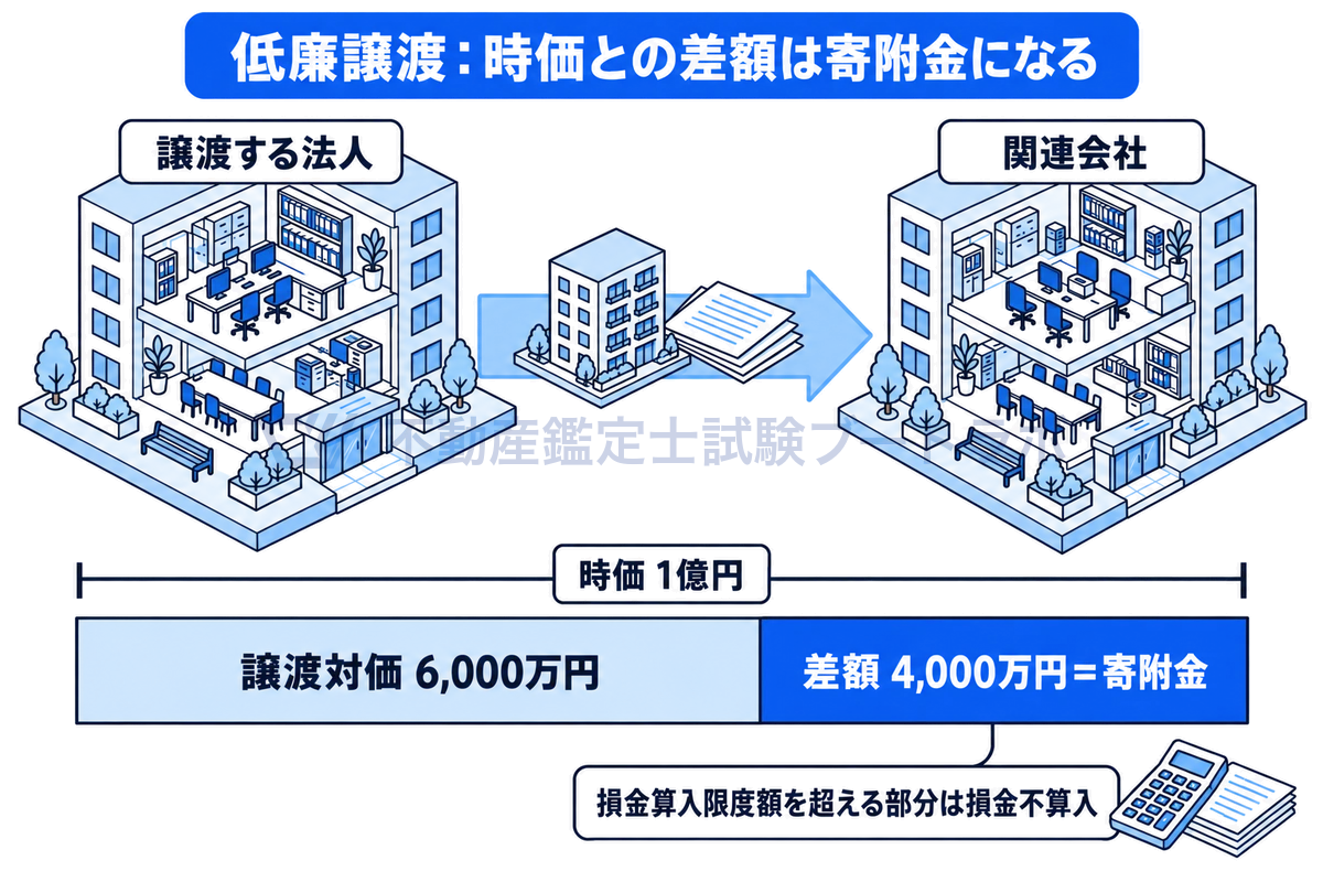 法人が時価1億円の不動産を関連会社へ6,000万円で譲渡した例を、建物の受け渡しの情景と金額どおりの帯で示した図。時価と対価の差額4,000万円が寄附金として認定され、損金算入限度額を超える部分は損金不算入になる。