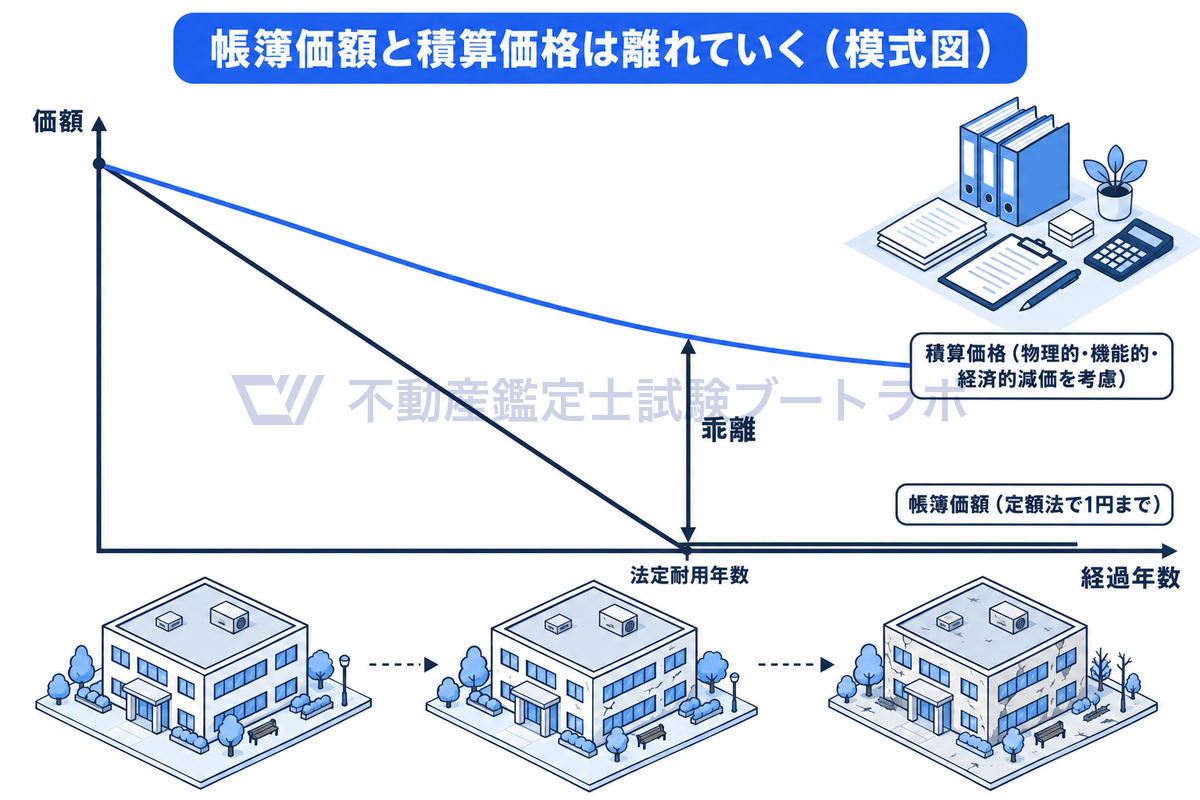 経過年数を横軸に、法人税法上の帳簿価額が定額法で法定耐用年数に1円まで直線的に下がる一方、鑑定評価の積算価格は減価を総合的にみて下がり方が異なり、両者が乖離していく様子を示した模式図。