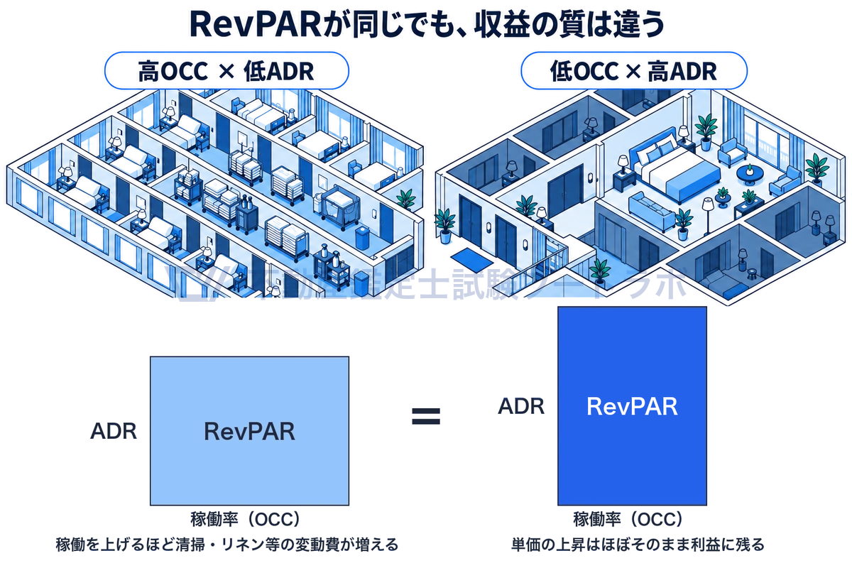 RevPARは稼働率とADRの掛け算なので、横を稼働率、縦をADRとした長方形の面積で表せることを示す図。高稼働率で低単価のホテルと、低稼働率で高単価のホテルは面積が同じでも、稼働を上げると清掃やリネンの費用が増えるため、単価主導の方が利益が残りやすい。