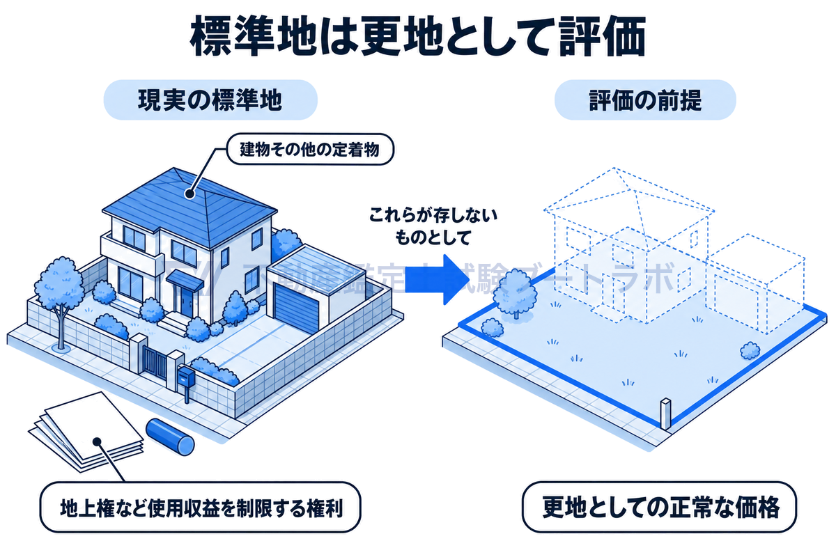 左に建物が建ち、地上権など使用収益を制限する権利も付いている現実の標準地、右に建物や権利がないものとして描いた同じ土地を並べ、標準地は更地として正常な価格を判定することを示した図。