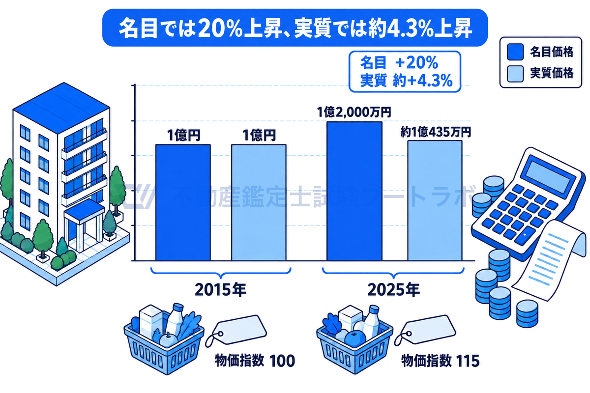 名目価格と実質価格を比べた棒グラフ。2015年は名目・実質とも1億円、2025年は名目1億2,000万円に対し、物価指数100から115への上昇を除いた実質は約1億435万円で、名目の上昇は20%、実質の上昇は約4.3%にとどまることを示す。