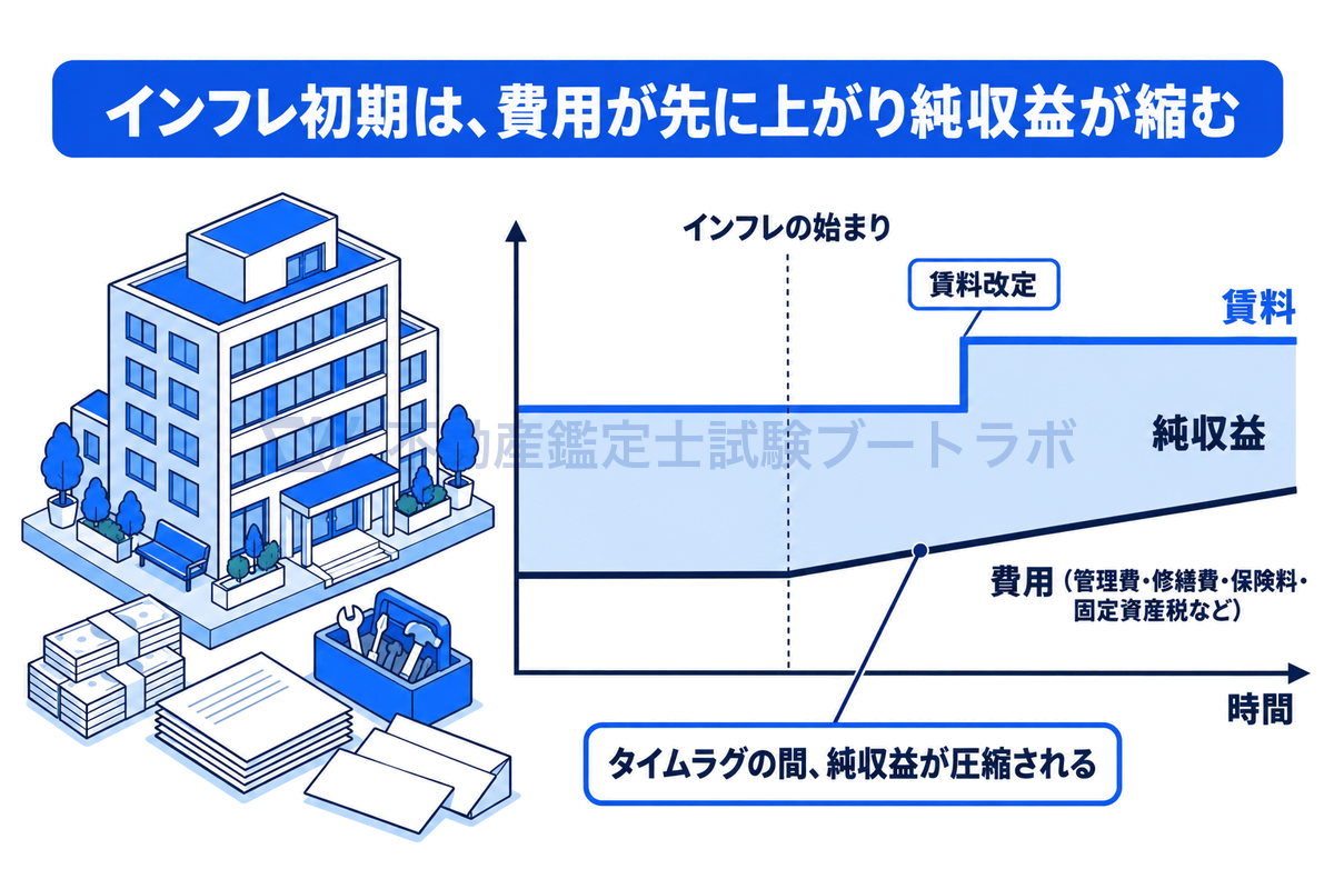 インフレ初期の賃料と費用の動きを示す概念図。インフレが始まると費用はすぐに上がるが、賃料は改定まで上がらないため、その間は賃料と費用の差である純収益が一時的に圧縮され、賃料改定で回復することを示す。