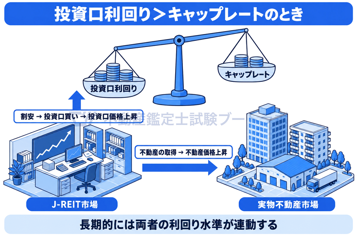投資口利回りがキャップレートを上回るときの利回り裁定を描いた図。J-REITが割安となって投資口が買われ投資口価格が上がり、J-REITによる不動産の取得が進んで不動産価格も上がることで、長期的には両者の利回り水準が連動していく。