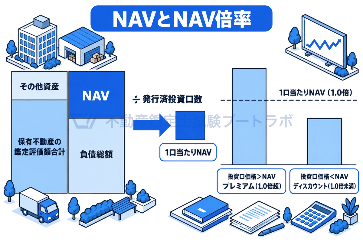 NAVとNAV倍率のしくみを示す図。保有不動産の鑑定評価額合計とその他資産から負債総額を差し引いたものがNAVで、発行済投資口数で割ると1口当たりNAVになる。投資口価格がこれを上回ればプレミアム、下回ればディスカウントとなる。