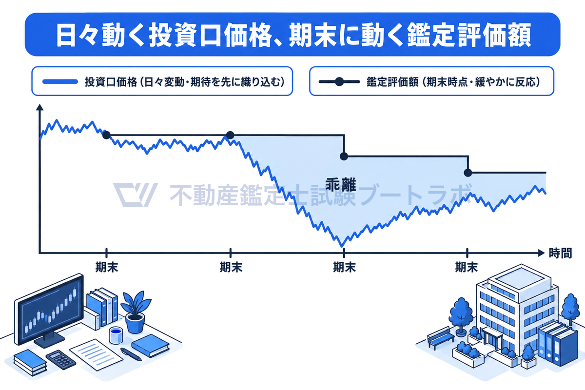 投資口価格と鑑定評価額の動き方の違いを示す折れ線の概念図。投資口価格は日々上下し将来の期待を先に織り込む一方、鑑定評価額は期末時点で求められ市場の急変に緩やかに反応するため、急落の局面などで両者の間に乖離が生じる。