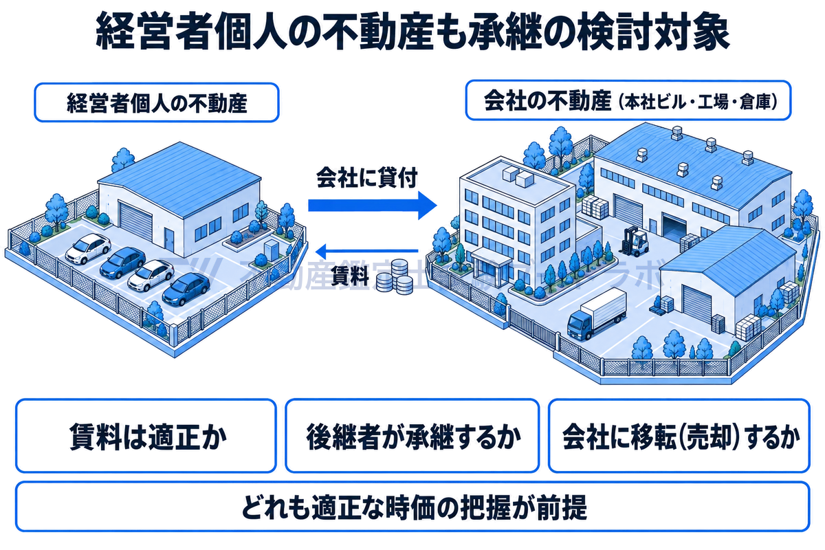 経営者個人が所有して会社に貸している不動産を示した図。会社の本社ビル・工場・倉庫とは別に、個人の不動産を会社に貸付けて賃料を受け取っている。賃料の適正さ、後継者が承継するか、会社に移転するかが論点で、どれも時価の把握が前提になる。