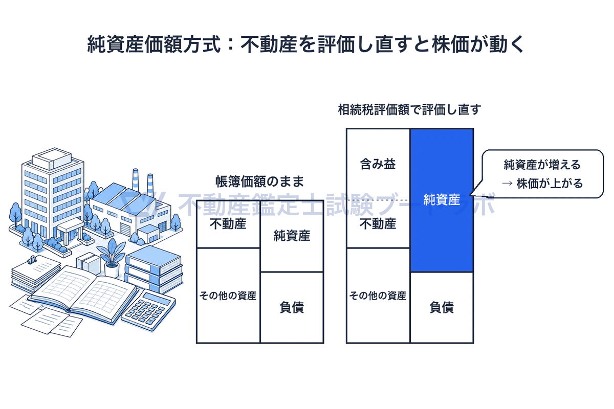 純資産価額方式で不動産を評価し直したときの貸借対照表の変化を示した図。帳簿価額のままより相続税評価額で評価し直した不動産が大きいと、その差の含み益の分だけ純資産が増え、株価が上がる。負債は同じ。