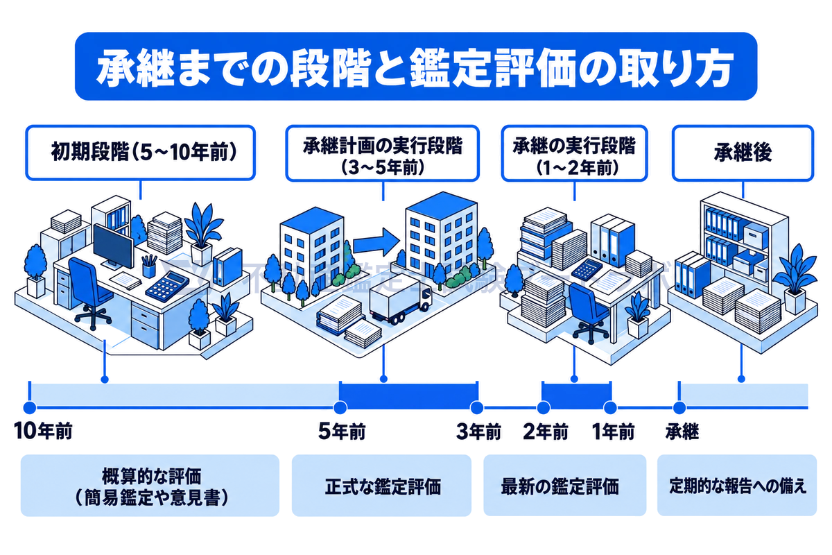 事業承継までの段階ごとの鑑定評価の取り方を示した時間軸の図。5〜10年前の初期段階は概算的な評価、3〜5年前の承継計画の実行段階は正式な鑑定評価、1〜2年前の承継の実行段階は最新の鑑定評価、承継後は報告への備えが必要になる。