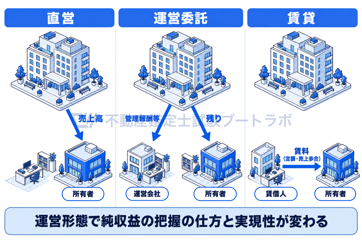 事業用不動産の3つの運営形態をホテルの例で示した図。所有者が自ら運営する直営、運営会社に委託し管理報酬を払う運営委託、賃借人に貸して賃料を受け取る賃貸があり、運営形態の違いで純収益の把握の仕方と実現性が変わる。